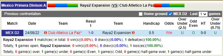 Phân tích kèo hiệp 1 Raya2 Expansión vs La Paz, 6h ngày 8/2 - Ảnh 3