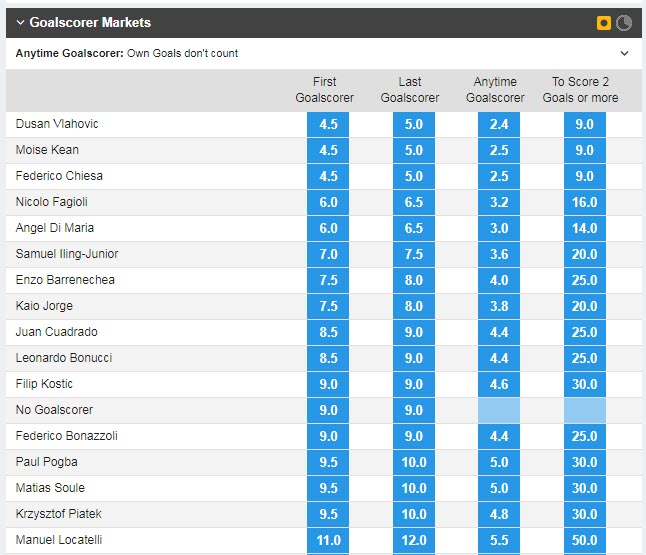 Soi bảng vị cầu thủ ghi bàn Salernitana vs Juventus, 2h45 ngày 8/2 - Ảnh 1