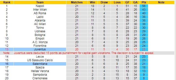 Soi bảng vị cầu thủ ghi bàn Salernitana vs Juventus, 2h45 ngày 8/2 - Ảnh 6