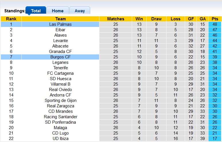Soi kèo, dự đoán Macao Burgos vs Las Palmas, 3h ngày 7/2 - Ảnh 4