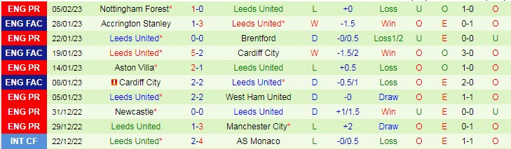 Soi kèo rung bàn thắng MU vs Leeds, 3h ngày 9/2 - Ảnh 3