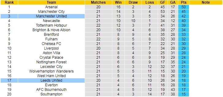 Soi kèo rung bàn thắng MU vs Leeds, 3h ngày 9/2 - Ảnh 5