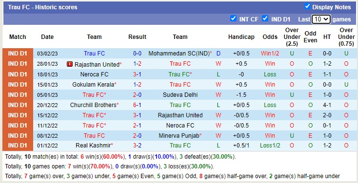 Soi kèo tài xỉu TRAU vs Sreenidi hôm nay, 15h30 ngày 7/2 - Ảnh 1