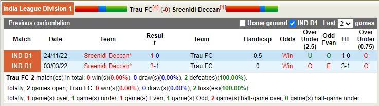 Soi kèo tài xỉu TRAU vs Sreenidi hôm nay, 15h30 ngày 7/2 - Ảnh 3