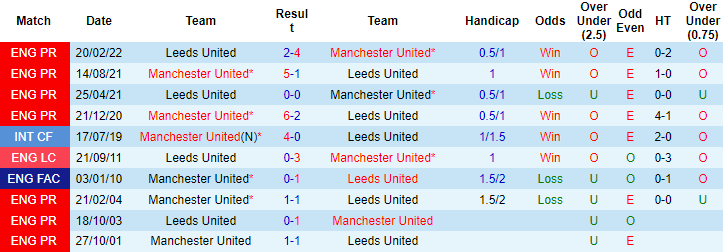 Tỷ lệ kèo nhà cái MU vs Leeds mới nhất, 3h ngày 9/2 - Ảnh 4