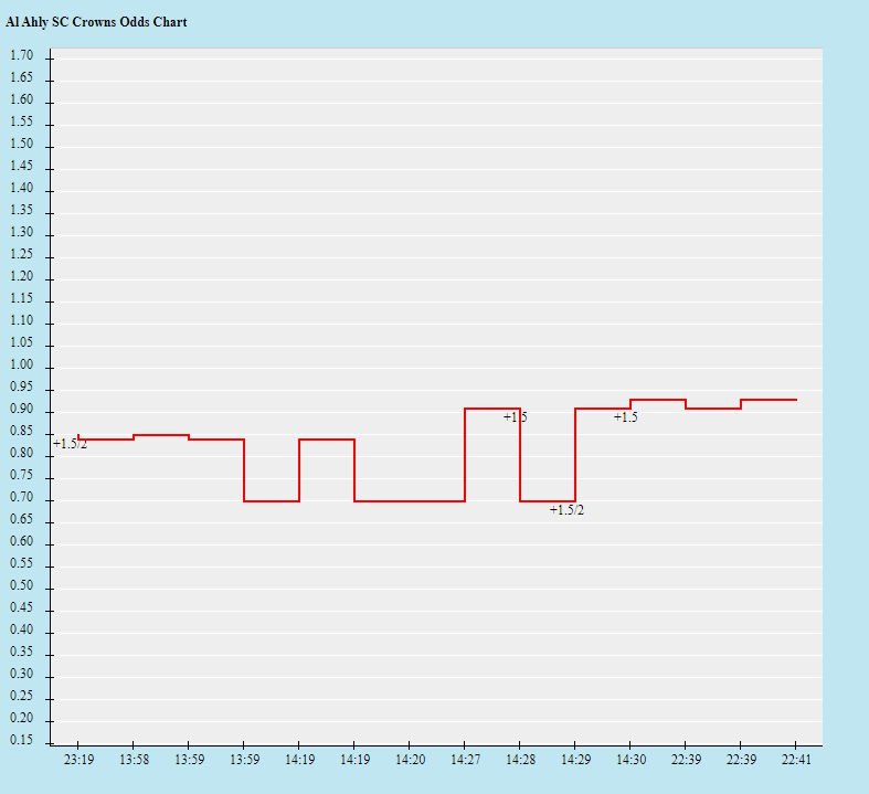 Biến động tỷ lệ kèo Al Ahly vs Real Madrid, 2h45 ngày 9/2 - Ảnh 2