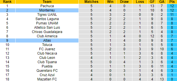 Biến động tỷ lệ kèo Atlas vs Monterrey, 10h05 ngày 10/2 - Ảnh 5