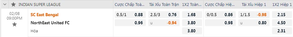 Biến động tỷ lệ kèo East Bengal vs NorthEast, 21h ngày 8/2 - Ảnh 1