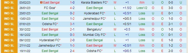Biến động tỷ lệ kèo East Bengal vs NorthEast, 21h ngày 8/2 - Ảnh 2