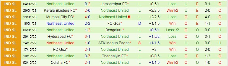 Biến động tỷ lệ kèo East Bengal vs NorthEast, 21h ngày 8/2 - Ảnh 3