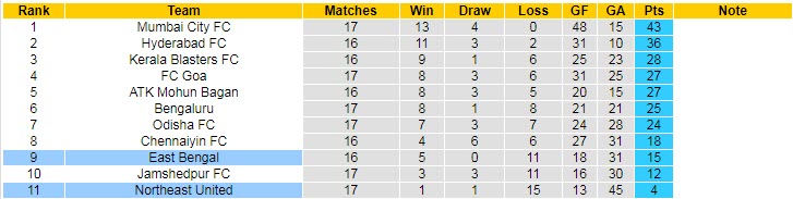 Biến động tỷ lệ kèo East Bengal vs NorthEast, 21h ngày 8/2 - Ảnh 5
