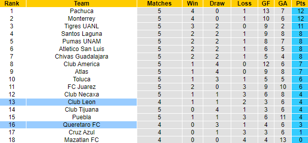 Dự đoán, soi kèo thẻ vàng Queretaro vs Leon, 8h05 ngày 10/2 - Ảnh 4