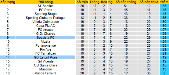 Nhận định, soi Estoril vs Boavista, 1h ngày 10/2 - Ảnh 4