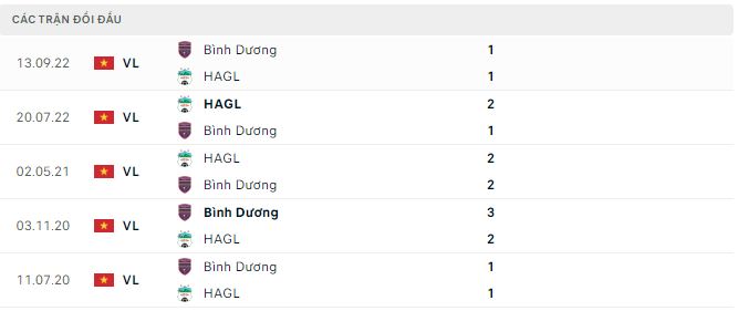 Nhận định, soi kèo Bình Dương vs HAGL, 1h45 ngày 9/2 - Ảnh 2