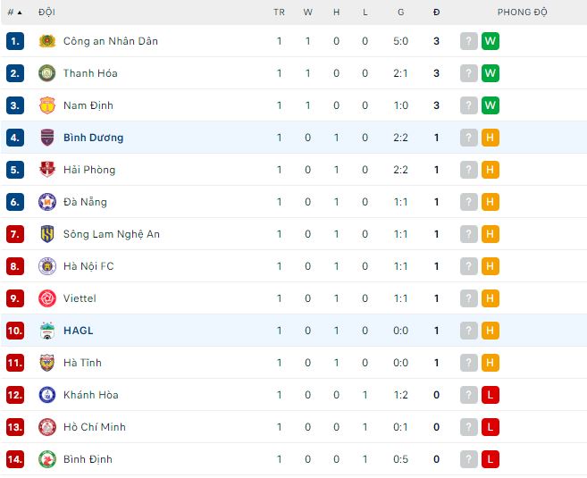 Nhận định, soi kèo Bình Dương vs HAGL, 1h45 ngày 9/2 - Ảnh 3