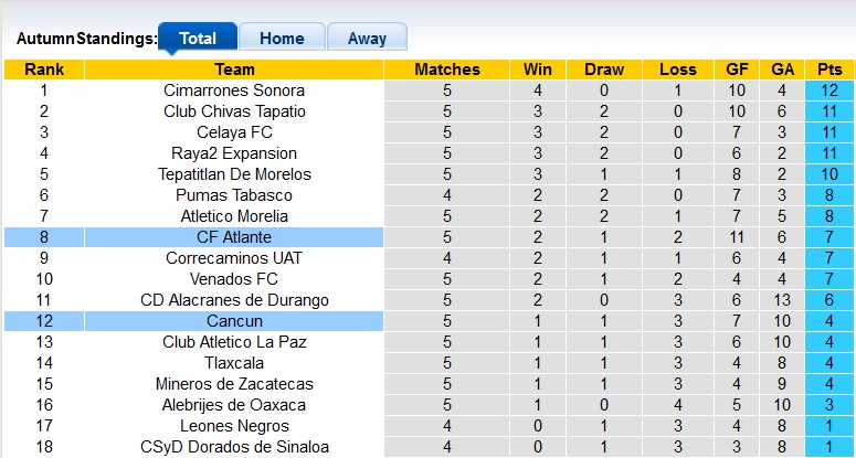 Nhận định, soi kèo Cancun vs Atlante, 8h05 ngày 8/2 - Ảnh 4