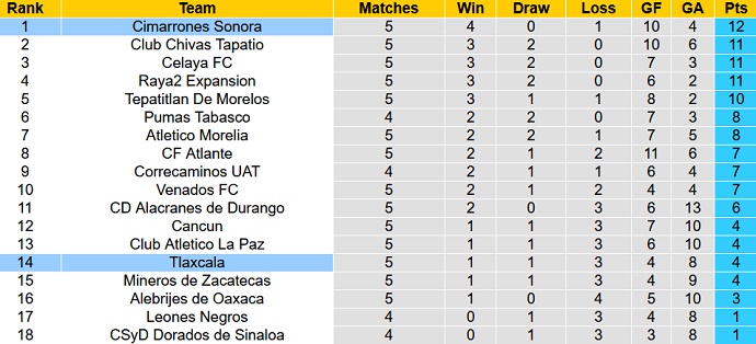 Nhận định, soi kèo Cimarrones vs Tlaxcala, 10h05 ngày 8/2 - Ảnh 4