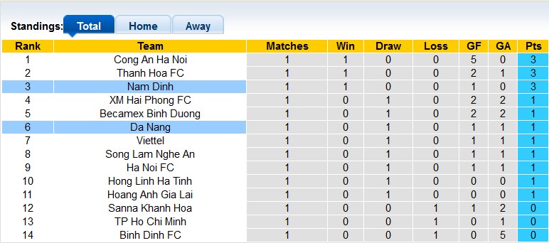 Nhận định, soi kèo Đà Nẵng vs Nam Định, 17h ngày 8/2 - Ảnh 4