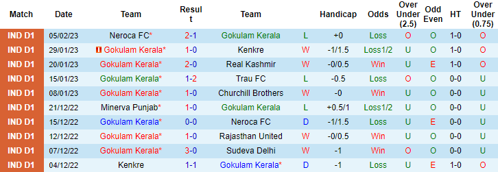Nhận định, soi kèo Gokulam vs Punjab, 18h ngày 9/2 - Ảnh 1