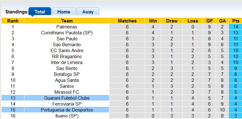 Nhận định, soi kèo Guarani vs Portuguesa, 6h30 ngày 9/2 - Ảnh 4