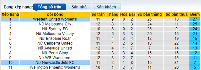 Nhận định, soi kèo Nữ Western United vs Nữ Newcastle Jets, 13h30 ngày 8/2 - Ảnh 4