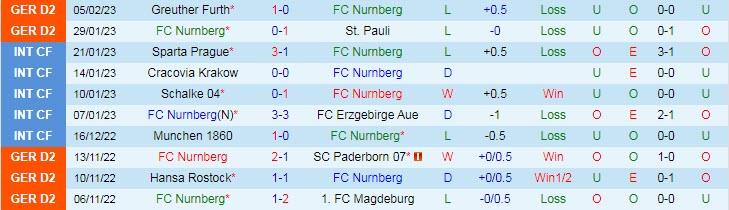 Nhận định, soi kèo Nurnberg vs Dusseldorf, 0h ngày 9/2 - Ảnh 1