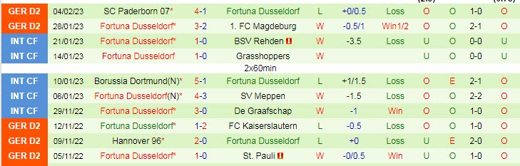 Nhận định, soi kèo Nurnberg vs Dusseldorf, 0h ngày 9/2 - Ảnh 2