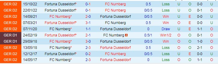Nhận định, soi kèo Nurnberg vs Dusseldorf, 0h ngày 9/2 - Ảnh 3