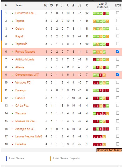 Nhận định, soi kèo Pumas Tabasco vs Correcaminos, 8h05 ngày 9/2 - Ảnh 5