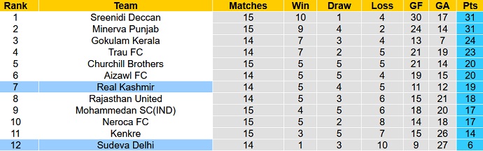 Nhận định, soi kèo Real Kashmir vs Sudeva, 15h30 ngày 8/2 - Ảnh 4