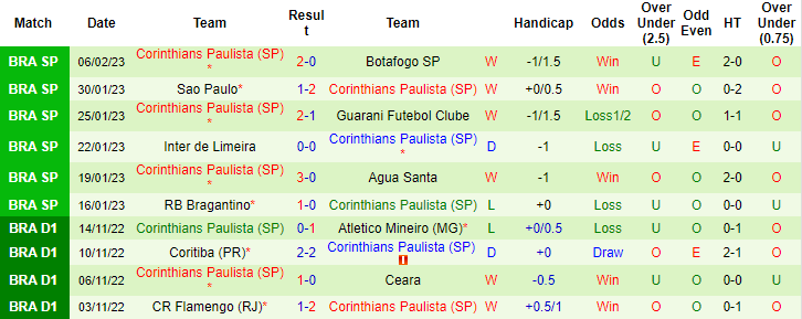 Nhận định, soi kèo Sao Bernardo vs Corinthians, 7h30 ngày 10/2 - Ảnh 2