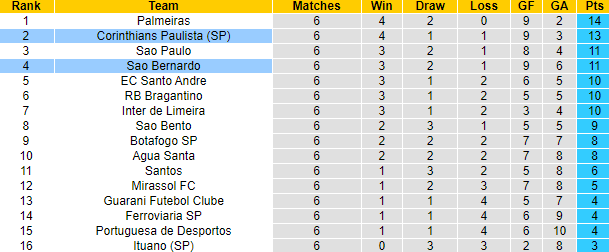 Nhận định, soi kèo Sao Bernardo vs Corinthians, 7h30 ngày 10/2 - Ảnh 4