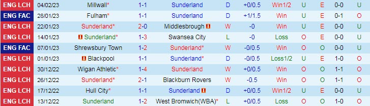 Nhận định, soi kèo Sunderland vs Fulham, 2h45 ngày 9/2 - Ảnh 1