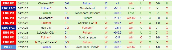 Nhận định, soi kèo Sunderland vs Fulham, 2h45 ngày 9/2 - Ảnh 2