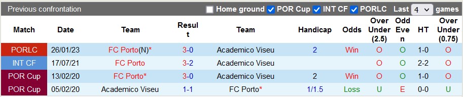 Nhận định, soi kèo Viseu vs Porto, 3h45 ngày 9/2 - Ảnh 3