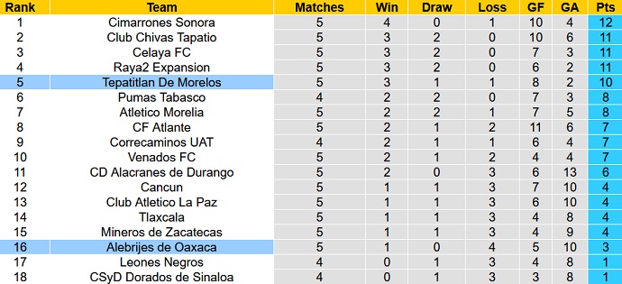 Phân tích kèo hiệp 1 Alebrijes Oaxaca vs Tepatitlan, 10h05 ngày 9/2 - Ảnh 4