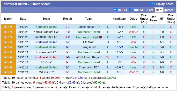 Phân tích kèo hiệp 1 East Bengal vs NorthEast, 21h ngày 8/2 - Ảnh 3