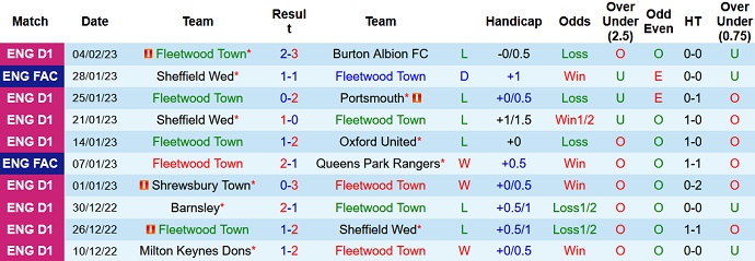 Soi kèo, dự đoán Macao Fleetwood vs Sheffield Wed 2h45 ngày 8/2 - Ảnh 1