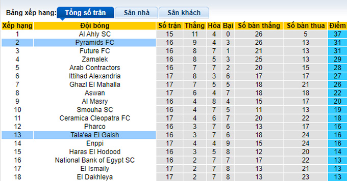 Soi kèo, dự đoán Macao Geish vs Pyramids, 22h ngày 7/2 - Ảnh 5