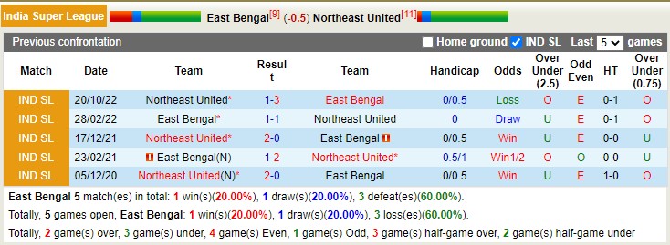 Soi kèo phạt góc East Bengal vs NorthEast, 21h ngày 8/2 - Ảnh 3