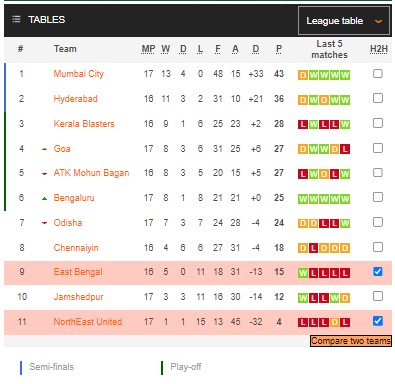 Soi kèo phạt góc East Bengal vs NorthEast, 21h ngày 8/2 - Ảnh 4