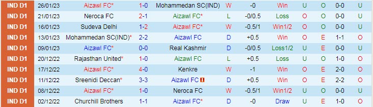 Nhận định, soi kèo Aizawl vs Rajasthan, 15h30 ngày 9/2 - Ảnh 1