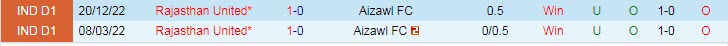 Nhận định, soi kèo Aizawl vs Rajasthan, 15h30 ngày 9/2 - Ảnh 3