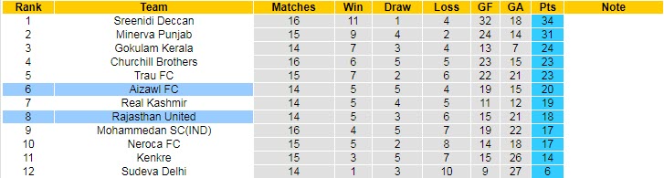 Nhận định, soi kèo Aizawl vs Rajasthan, 15h30 ngày 9/2 - Ảnh 4