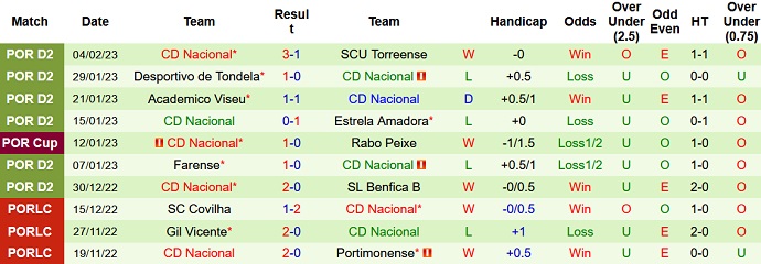 Nhận định, soi kèo Casa Pia vs Nacional, 0h30 ngày 10/2 - Ảnh 2