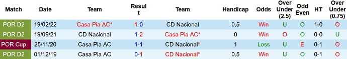 Nhận định, soi kèo Casa Pia vs Nacional, 0h30 ngày 10/2 - Ảnh 3
