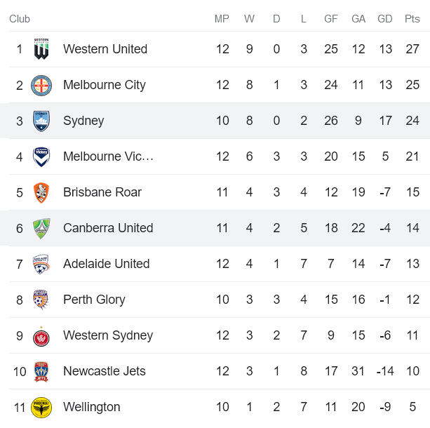 Nhận định, soi kèo nữ Canberra vs nữ Sydney, 11h ngày 11/2 - Ảnh 4