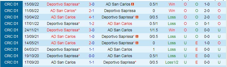 Nhận định, soi kèo San Carlos vs Saprissa, 9h ngày 10/2 - Ảnh 3