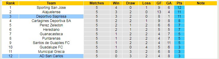 Nhận định, soi kèo San Carlos vs Saprissa, 9h ngày 10/2 - Ảnh 4