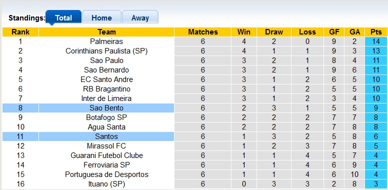 Nhận định, soi kèo Santos vs Sao Bento, 7h35 ngày 9/2 - Ảnh 4